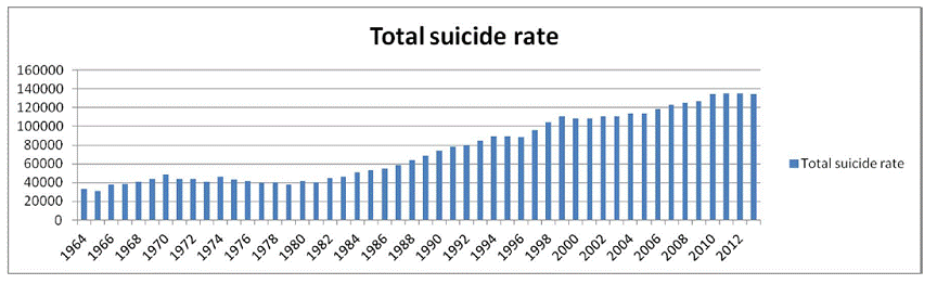 Indian Male suicides chart